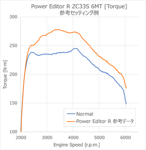HKS POWER EDITOR R HARNESS SR-2 FOR SUZUKI SWIFT SPORT CBA- 4BA-ZC33S K14C (TURBO) 42999-AS002