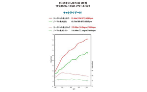 GREDDY BOLT ON TURBO KIT W. CAT FOR SUZUKI JIMNY JB74W AT K15B 11590409