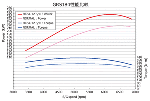 HKS GT2 SUPERCHARGER COMPLETE KIT FOR TOYOTA CROWN GRS184 2GR-FSE 12001-AT011