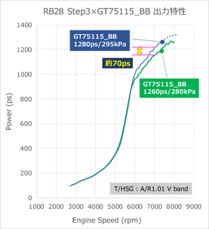 HKS GT75115_BB TURBO ASSYMBLY GT TURBINE TURBO ASSYMBLY A/R 1.01 WG FOR  14001-AK049