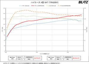 BLITZ Supercharger Kit  For TOYOTA HIACE 2TR-FE 10195